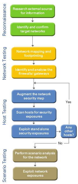 Network Infrastructure Testing