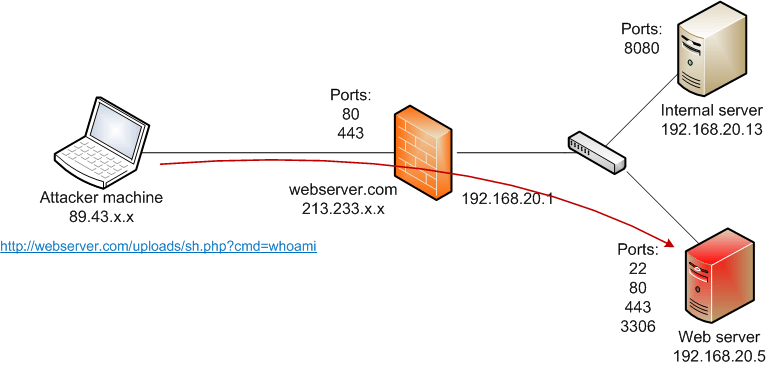 port forwarding via php shell